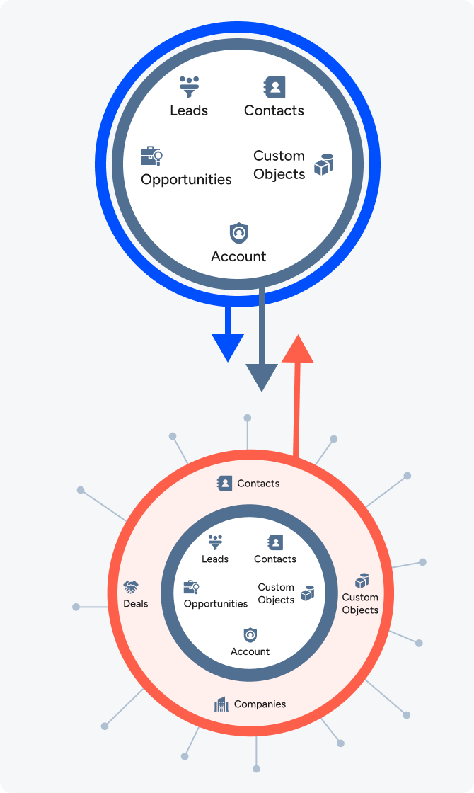 ActiveCampaign to HubSpot Migration