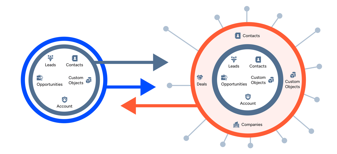 ActiveCampaign to HubSpot