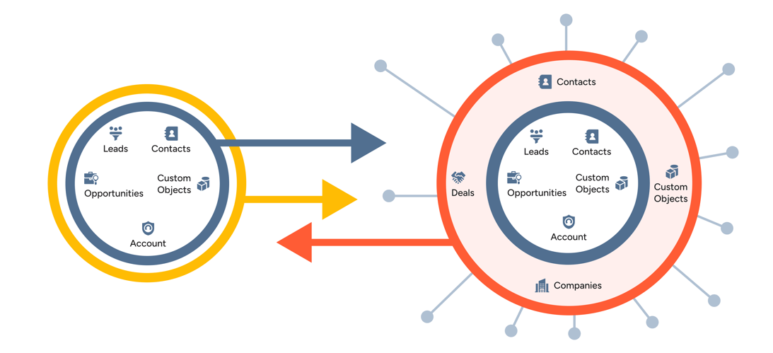 Close-to-HubSpot-migration
