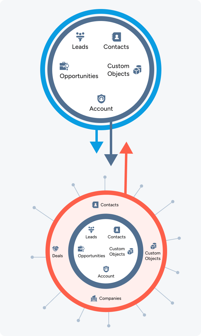 Salesforce to HubSpot Migration