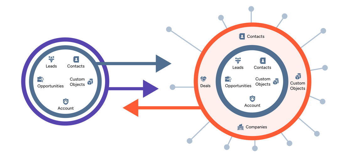 Marketo to HubSpot