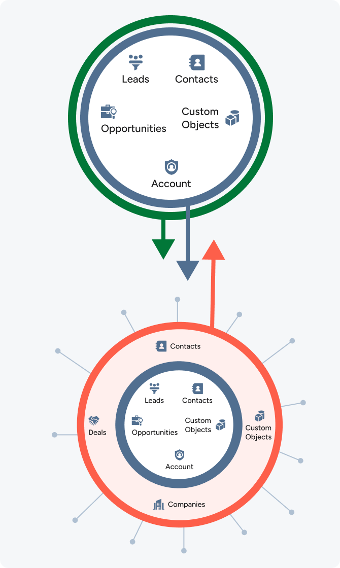 Pipedrive to HubSpot Migration