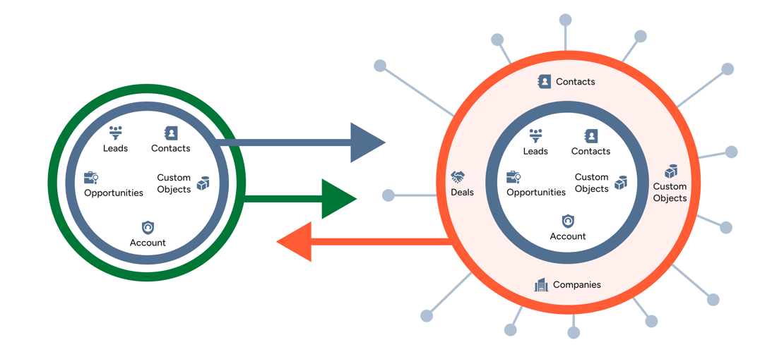 Pipedrive to HubSpot